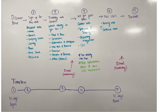 Whiteboard sketch of the onboarding flow and 14-day timeline